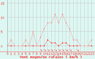 Courbe de la force du vent pour Bziers-Centre (34)