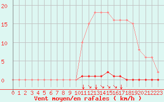 Courbe de la force du vent pour Saint-Maximin-la-Sainte-Baume (83)