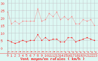 Courbe de la force du vent pour Guret (23)