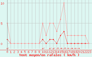 Courbe de la force du vent pour San Casciano di Cascina (It)