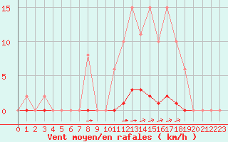 Courbe de la force du vent pour La Poblachuela (Esp)