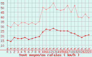 Courbe de la force du vent pour Montroy (17)