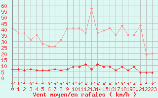 Courbe de la force du vent pour Chteau-Chinon (58)