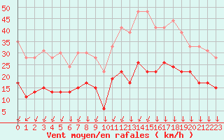 Courbe de la force du vent pour Formigures (66)