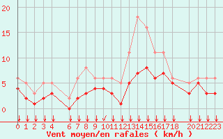 Courbe de la force du vent pour Prads-Haute-Blone (04)