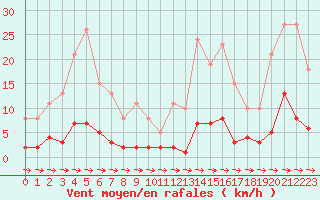 Courbe de la force du vent pour Xert / Chert (Esp)