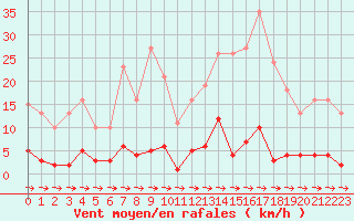 Courbe de la force du vent pour Xert / Chert (Esp)