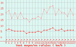 Courbe de la force du vent pour Lagny-sur-Marne (77)