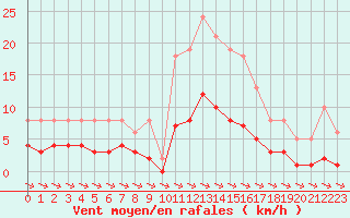 Courbe de la force du vent pour Xert / Chert (Esp)