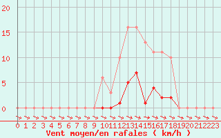 Courbe de la force du vent pour Isle-sur-la-Sorgue (84)