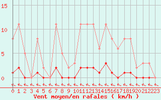 Courbe de la force du vent pour Saint-Haon (43)