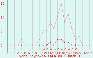 Courbe de la force du vent pour La Poblachuela (Esp)