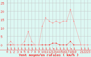 Courbe de la force du vent pour Variscourt (02)