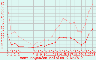 Courbe de la force du vent pour Xert / Chert (Esp)