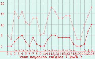 Courbe de la force du vent pour Sgur-le-Chteau (19)