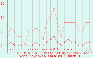 Courbe de la force du vent pour Amur (79)