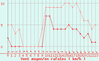 Courbe de la force du vent pour Blus (40)
