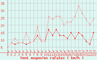 Courbe de la force du vent pour Tours (37)