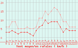 Courbe de la force du vent pour Champtercier (04)