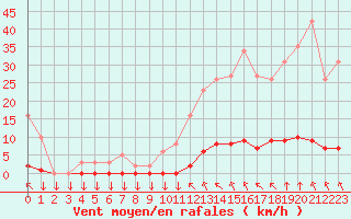 Courbe de la force du vent pour Saint-Philbert-sur-Risle (27)