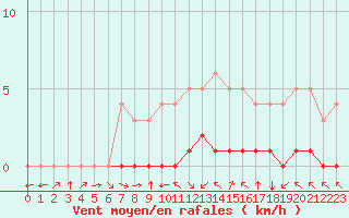Courbe de la force du vent pour Fiscaglia Migliarino (It)