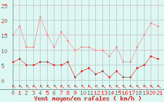 Courbe de la force du vent pour Saint-Haon (43)