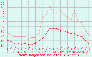 Courbe de la force du vent pour Sgur-le-Chteau (19)