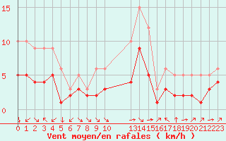 Courbe de la force du vent pour Croisette (62)