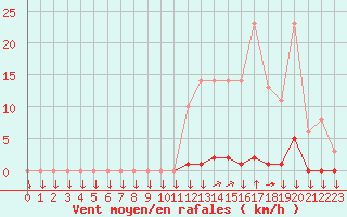 Courbe de la force du vent pour La Javie (04)