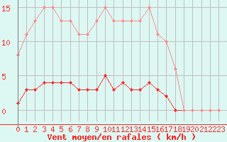 Courbe de la force du vent pour Bziers-Centre (34)
