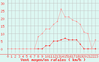 Courbe de la force du vent pour Bziers-Centre (34)