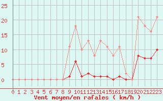 Courbe de la force du vent pour Gros-Rderching (57)