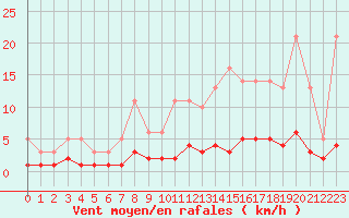 Courbe de la force du vent pour Leign-les-Bois (86)