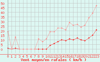 Courbe de la force du vent pour Bziers-Centre (34)