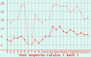 Courbe de la force du vent pour Bziers-Centre (34)