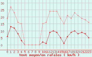 Courbe de la force du vent pour Bziers-Centre (34)