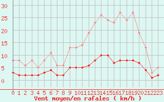 Courbe de la force du vent pour Leign-les-Bois (86)