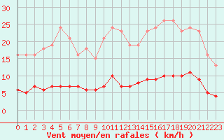Courbe de la force du vent pour Bziers-Centre (34)