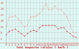 Courbe de la force du vent pour Leign-les-Bois (86)