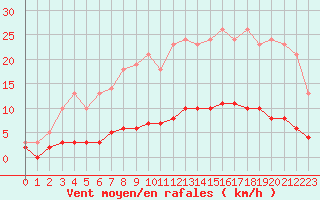 Courbe de la force du vent pour Leign-les-Bois (86)