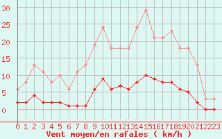 Courbe de la force du vent pour Leign-les-Bois (86)