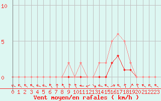 Courbe de la force du vent pour Manlleu (Esp)