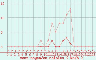 Courbe de la force du vent pour Saint-Paul-lez-Durance (13)