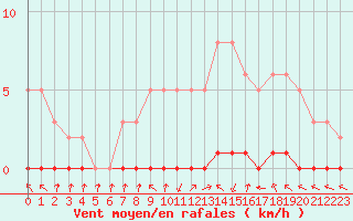 Courbe de la force du vent pour Sisteron (04)