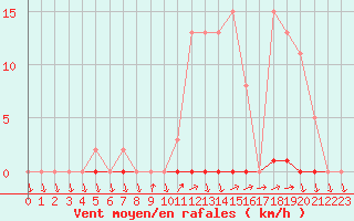 Courbe de la force du vent pour Eu (76)