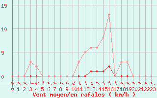 Courbe de la force du vent pour Saint-Paul-lez-Durance (13)