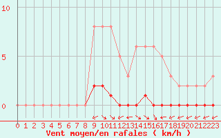 Courbe de la force du vent pour Bouligny (55)