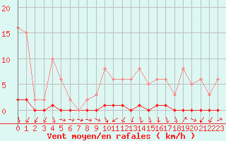 Courbe de la force du vent pour Herbault (41)