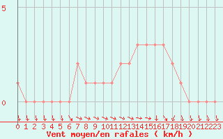 Courbe de la force du vent pour Mirepoix (09)