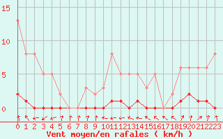Courbe de la force du vent pour Miribel-les-Echelles (38)